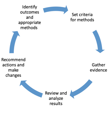 accessment cycle graphic (set criteria for methods, gather evidence, review and analyze results, recommend actions and make changes, identify outcomes and appropriate methods)