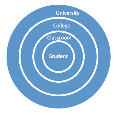 concentric circles of assessment (university, college, classroom, student)