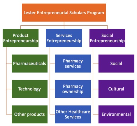 Lester-Tracks-2017 Flow chart showing product entrepreneurship (pharmaceuticals, technoloy, other products), services entrepreneurship (pharmacy services, pharmacy ownership, other healthcare services), and social entrepreneurship (social, cultural, environmental)
