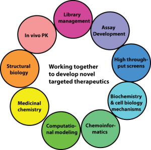 circular graphic with TTP expertise in working together to develop novel therapeutics (library management, assay development, high throughput screens, biochem & cell biology mechanisms, chemoinformatics, computational modeling, medicinal chemistry, structural biology, in vivo pk)