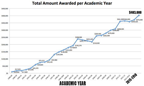 Total Amount Awarded per Academic Year chart
