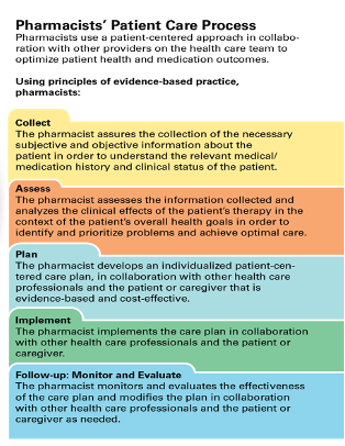 Part 2 diagram - pharmacists' patient care process