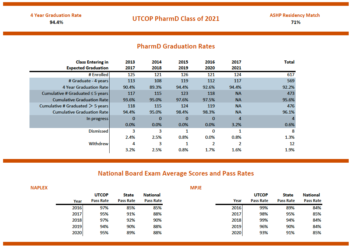 2021 Graduation Rates, Exam Scores, and Pass Rates