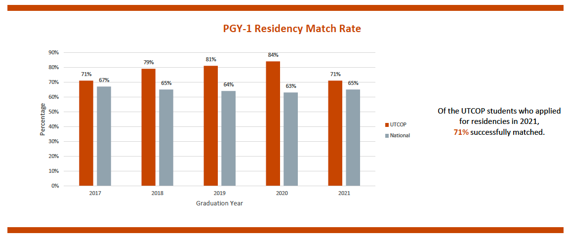 2021 Residency Match Rate