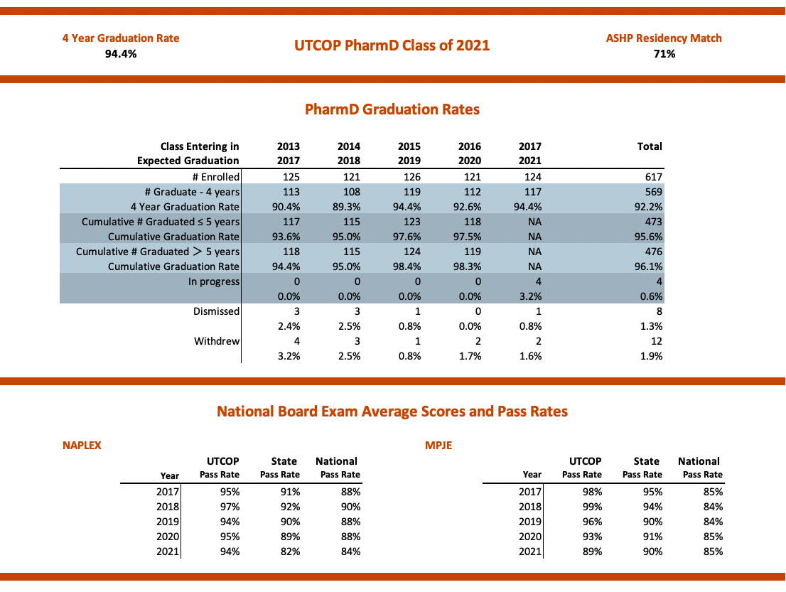 PharmD Graduation and Exam Pass Rates
