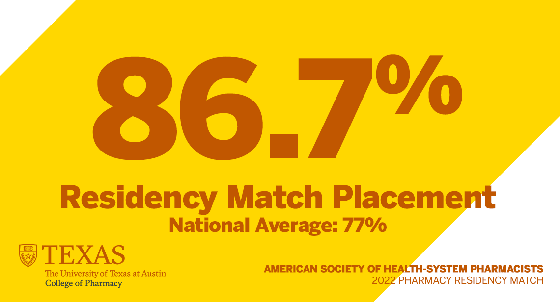 86.7% Residency Match Placement. National Average: 77%.