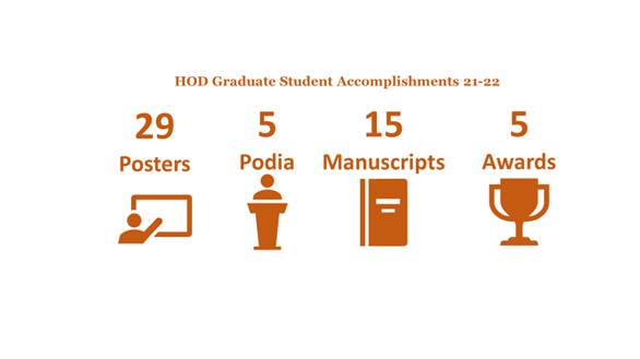 Accomplishments of Health Outcomes graduate students (29 posters, 5 podia, 15 manuscripts, 5 awards)