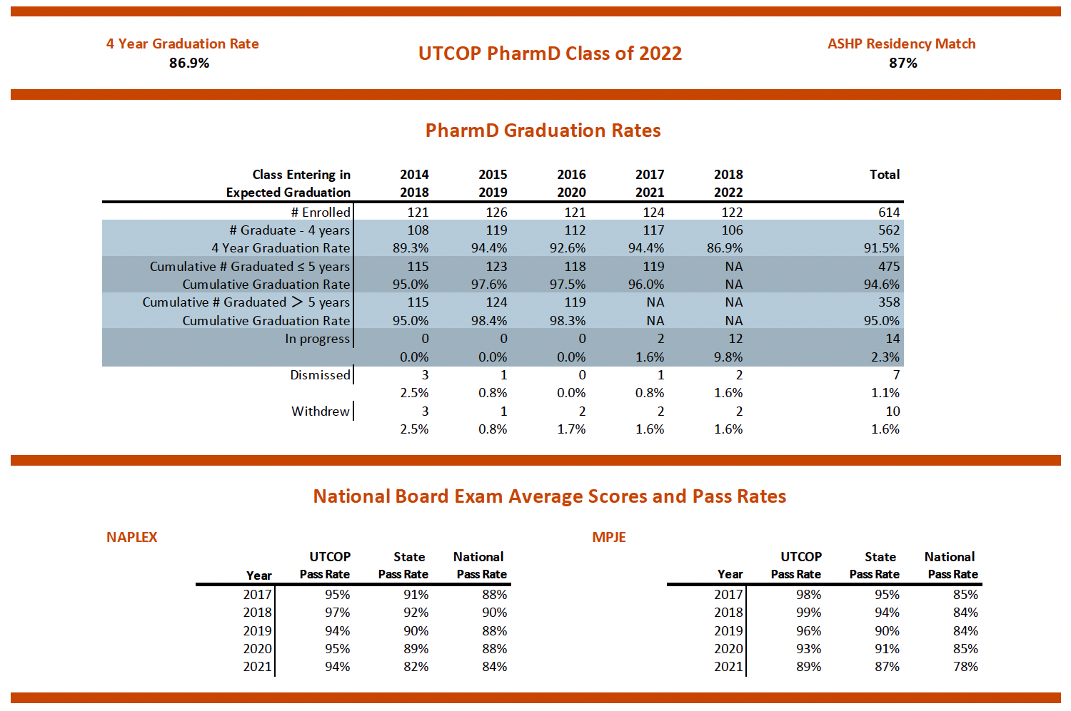 2022 Pharm.D. Graduation Rates, NAPLEX pass rate, and MPJE pass rate