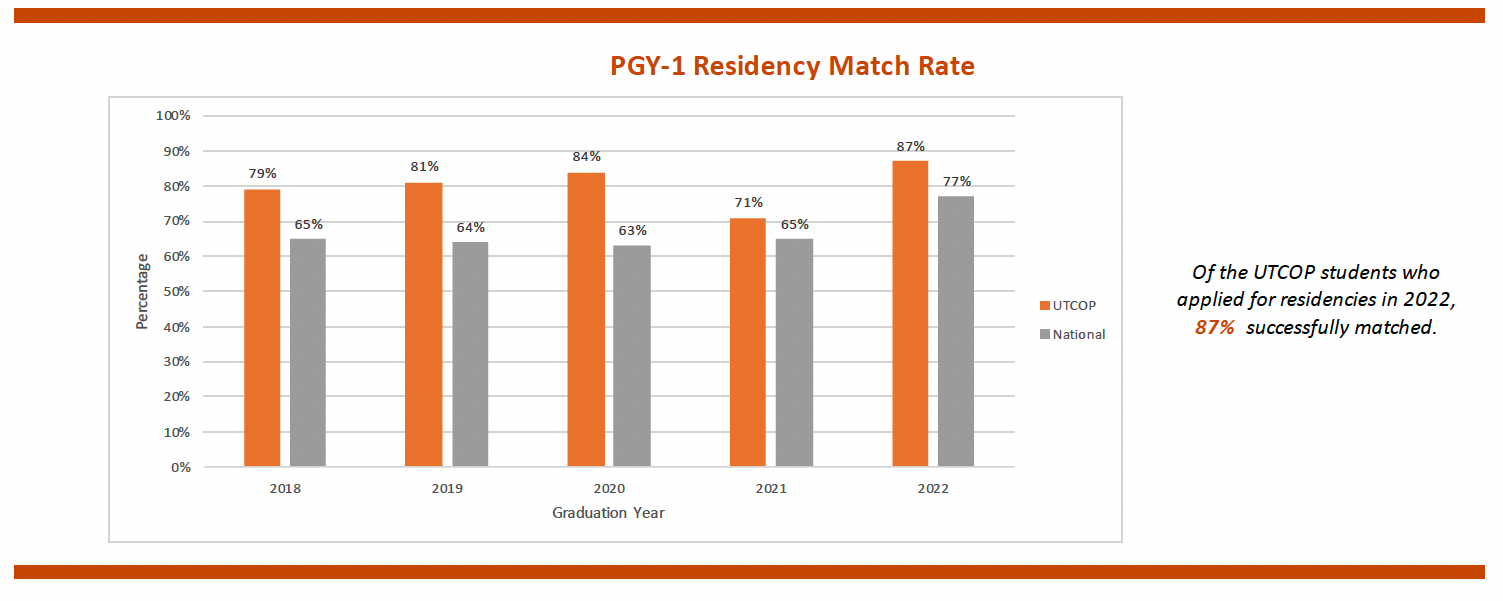 2022 PGY-1 Residency Match Rate