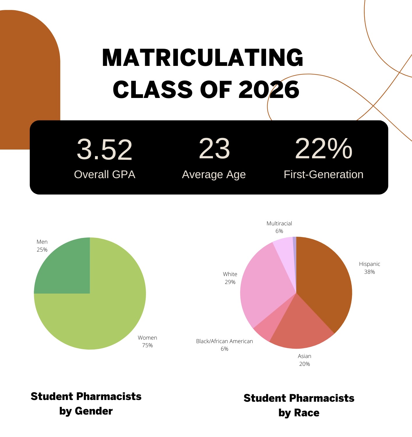 Demographics of Class of 2026 infographic (3.52 overall GPA, 23 average age, 22% first generation, 25% men, 75% women, 38% Hispanic, 20% Asian, 6% Black/African American, 29% White, 6% Multiracial)