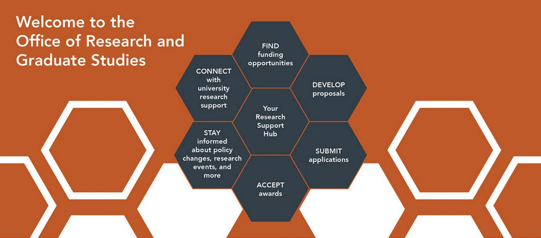 Graphic with hexagons with text that states, "Welcome to the Office of Research and Graduate Studies. Find funding opportunities, develop proposals, submit applications, accept awards, your research support hub; stay informed about policy changes, research events, and more; connect with university research support"