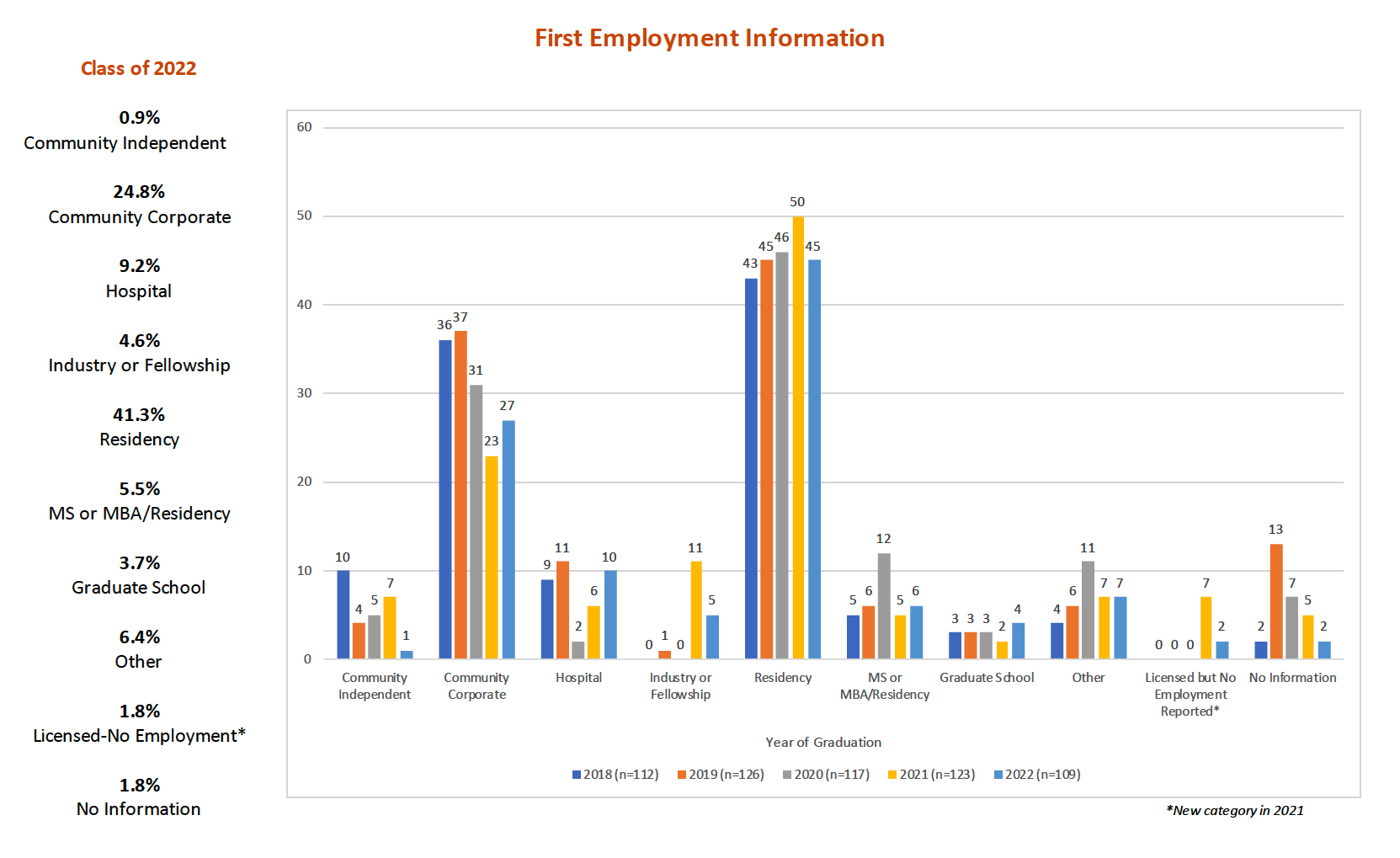 First employment data for Pharm.D. Students graduating in 2018 through 2022