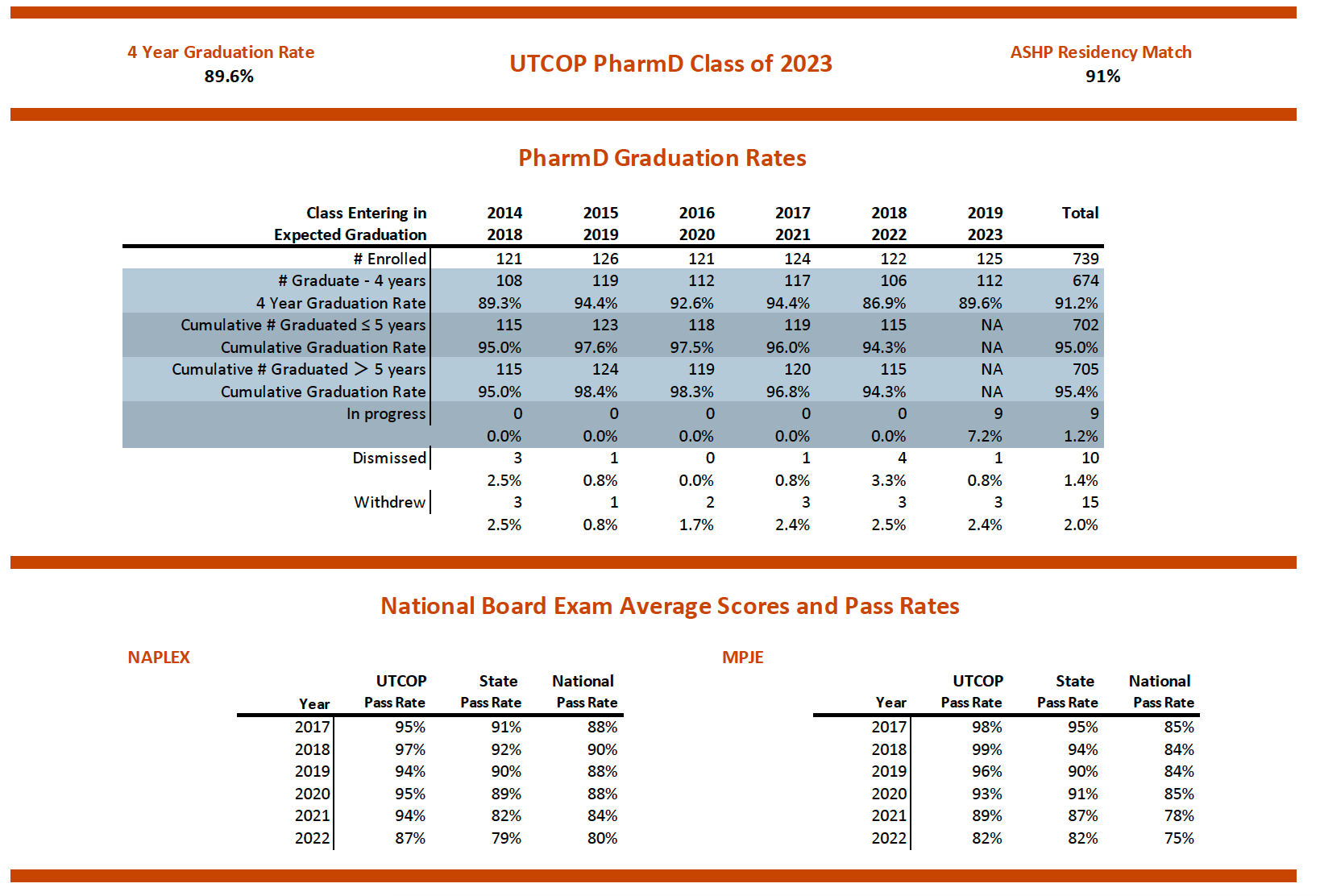 Pharm.D. graduation rates for classes of 2018 to 2023 and exam statistics for 2017 to 2022