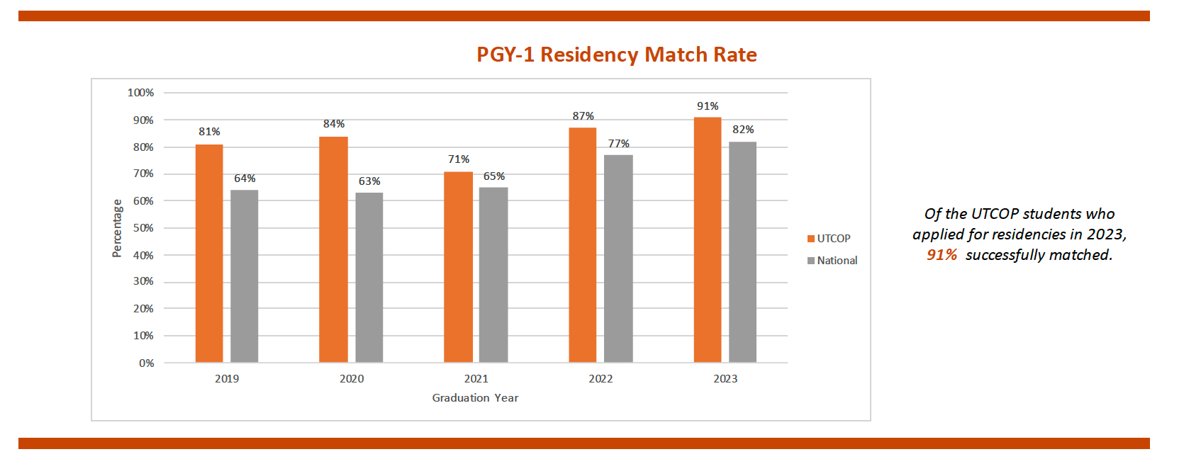 PGY-1 Residency match rate for Pharm.D. students graduating in 2019 through 2023