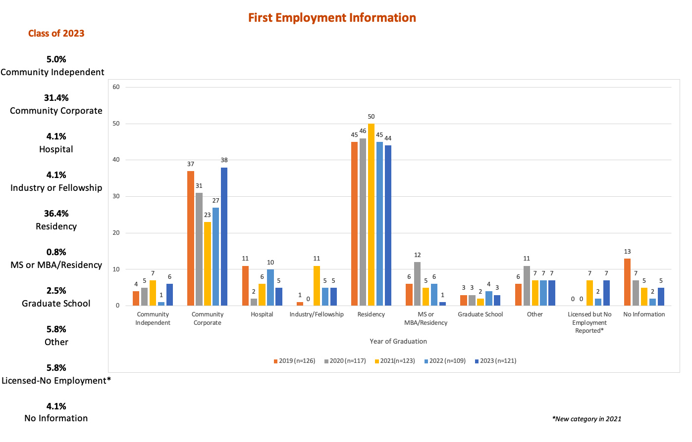 Column graph showing Pharm.D. first employment information for 2019 through 2023.