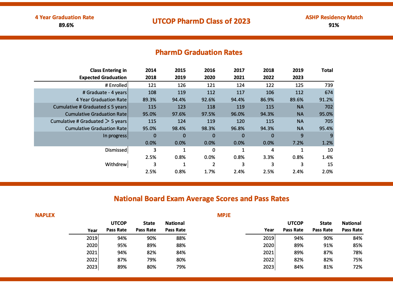 Data charts showing Pharm.D. Graduation rates for 2018 through 2023 and national board exam pass rates for 2019 through 2023.
