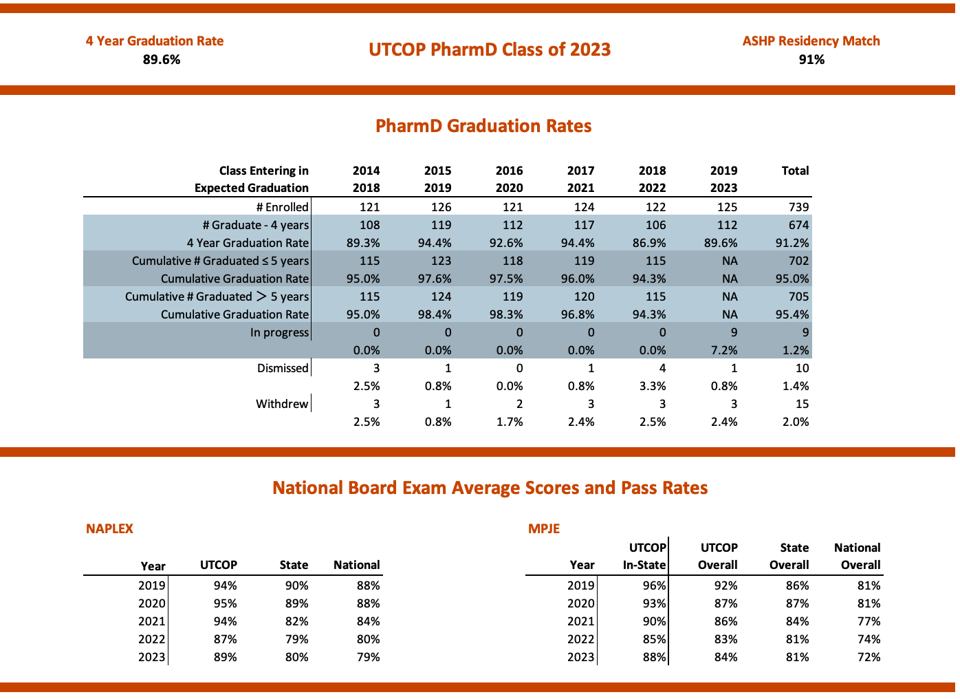 Pharm.D. graduation rates for classes of 2018 to 2023 and exam statistics for 2019 to 2023