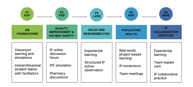 IPE diagram (P1 FICP IPE Foundations [Classroom learning & simulations; IP student teams with facilitators]; P2 FICP Quality Improvement and Patient Safety [IP online discussion forum; IPE simulation; Pharmacy discussions], P2 I-IPPE Roles and Responsibilities [Experiential learning; Structured IP active observation], P3 FICP Population Health [Real world, project-based learning; IP immersions; Team meetings], P4 APPE IP Collaborative Practice [Experiential learning; team-based care; collaborative practice]