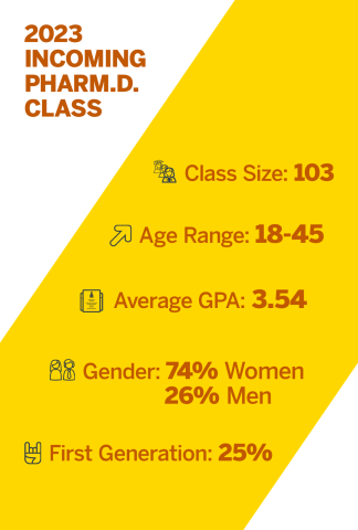 2023 Incoming Pharm.D. Class. Class Size: 103. Age Range: 18-45. Average GPA: 3.54. Gender: 74% Women, 26% Men. First Generation: 25%.