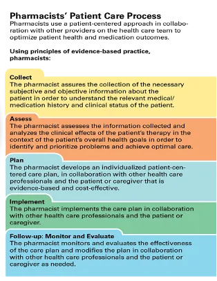 Part 2 diagram - pharmacists' patient care process