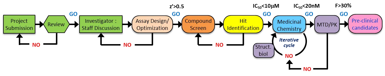 Diagram of TTP drug discovery pipeline (project submission, review, investigator: staff discussion, assay design/optimization, compund screen, hit identification, medicinal chemistry, struct. biol, mtd/pk, pre-clinical candidates)