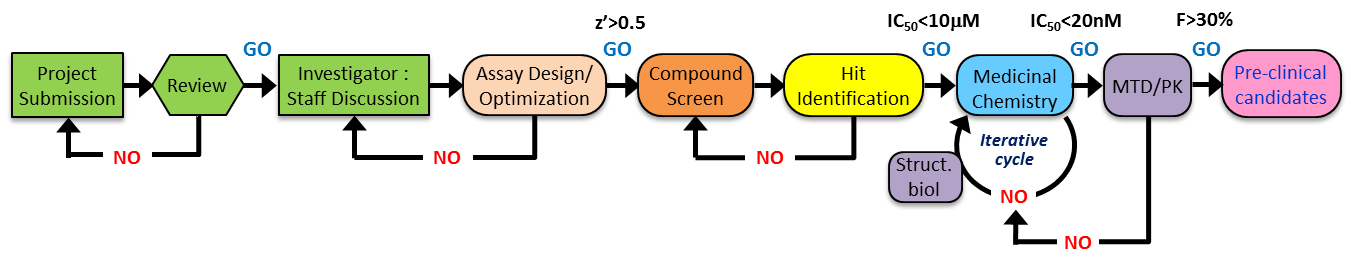 Diagram of TTP drug discovery pipeline (project submission, review, investigator: staff discussion, assay design/optimization, compund screen, hit identification, medicinal chemistry, struct. biol, mtd/pk, pre-clinical candidates)