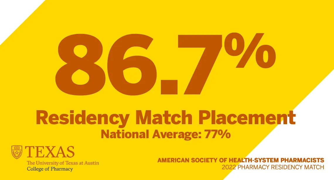 86.7% Residency Match Placement. National Average: 77%.