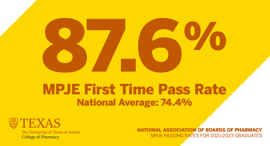 87.6%, MPJE First Time Pass Rate. National Average: 74.4%. National Association of Boards of Pharmacy, MPJE Passing Rates for 2021-2023 Graduates.