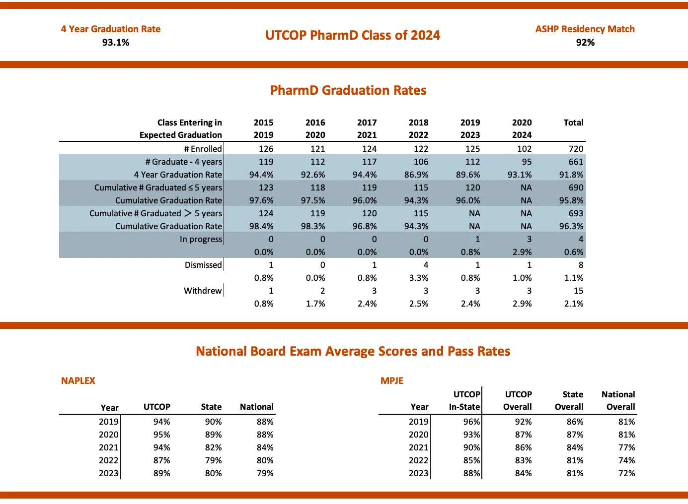 Class of 2024 graduation rate; Pharm.D. graduation rates for 2019 to 2024; exam pass rates for 2019 to 2023