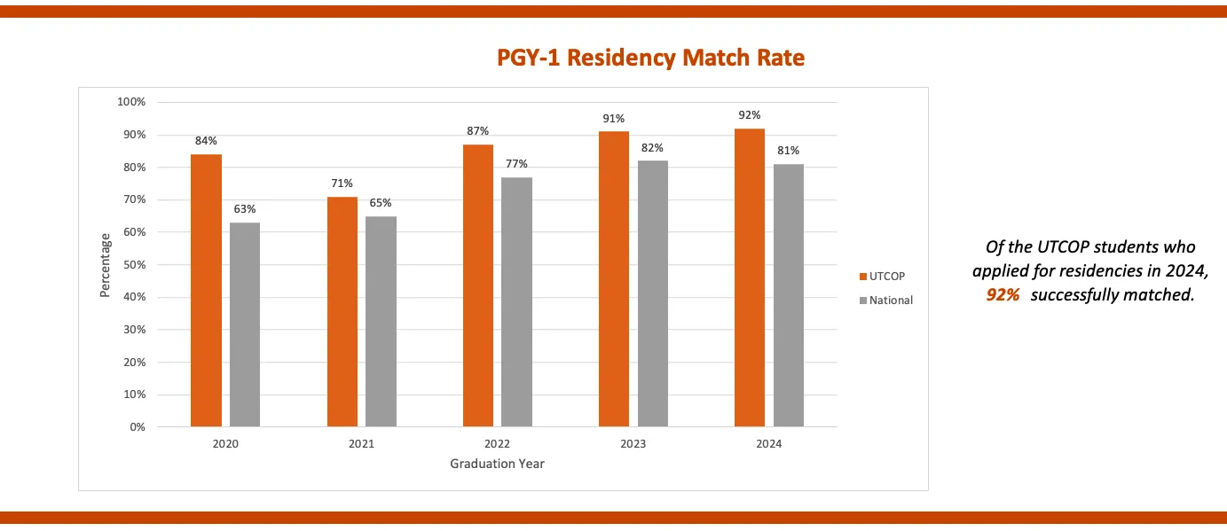 PGY1 residency match rates for 2020 to 2024