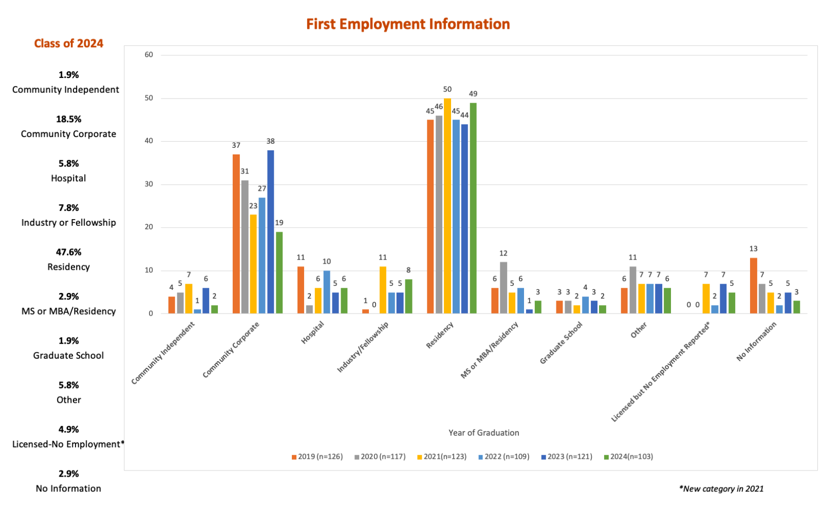 First employment information for classes of 2019 to 2024. Image text is available on linked text description page.