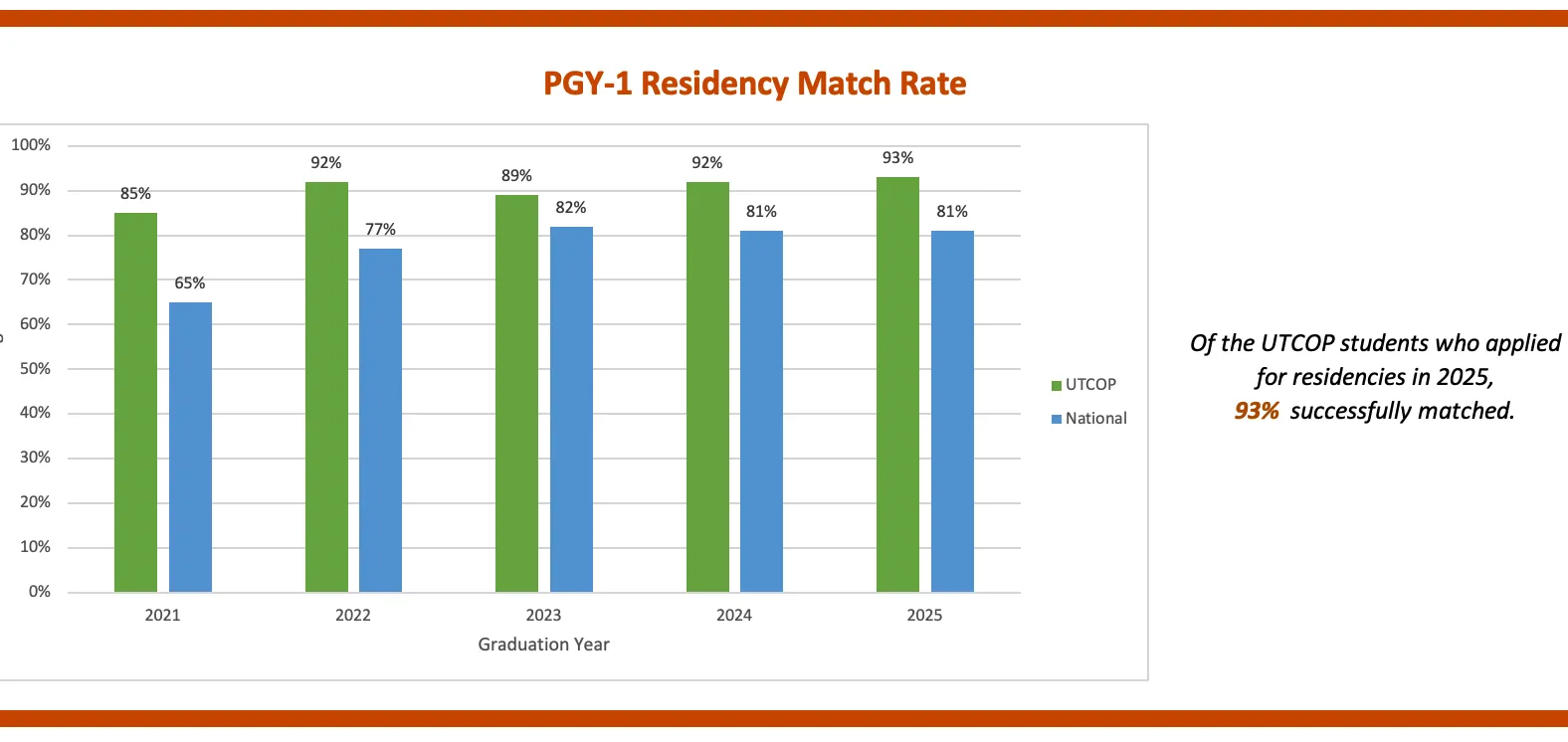 PGY1 residency match rates for 2021 to 2025 for UTCOP and National Average; text from image is included on linked text-based description page.