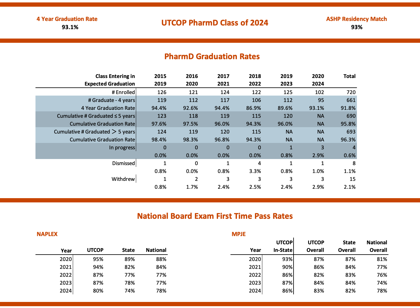 Pharm.D. Graduation Rates and National Board Exam First Time Pass Rates