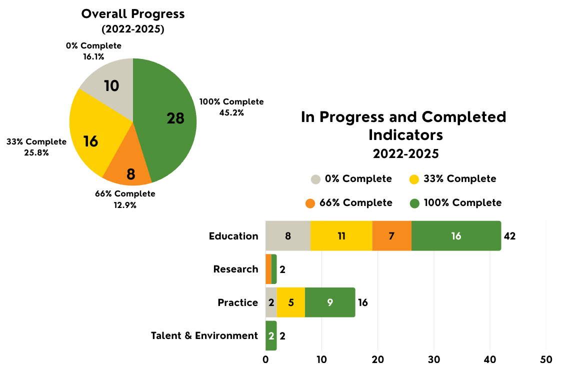 Strategic Plan Progress infographic with overall progress 2022-2025 pie chart (10, 0% complete, 16.1%; 16, 33% complete, 25.8%; 8, 66% complete, 12.9%; 28, 100% complete, 45.2%). In Progress and Completed Indicators 2022-2025. Education % complete (8 0%, 11 33%, 7 66%, 16 100%, 42 total). Research (1 66%, 1 100%, 2 total). Practice (2 0%, 5 33%, 9 100%, 16 total). Talent & Environment (2 100%, 2 total)
