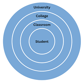 Blue concentric circles labeled from outside to inside: University, College, Classroom, Student