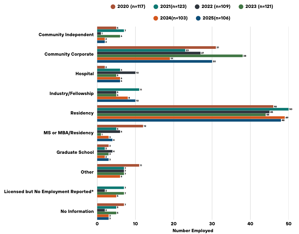 First employment information for classes of 2020 to 2025. Image text is available on linked text description page.