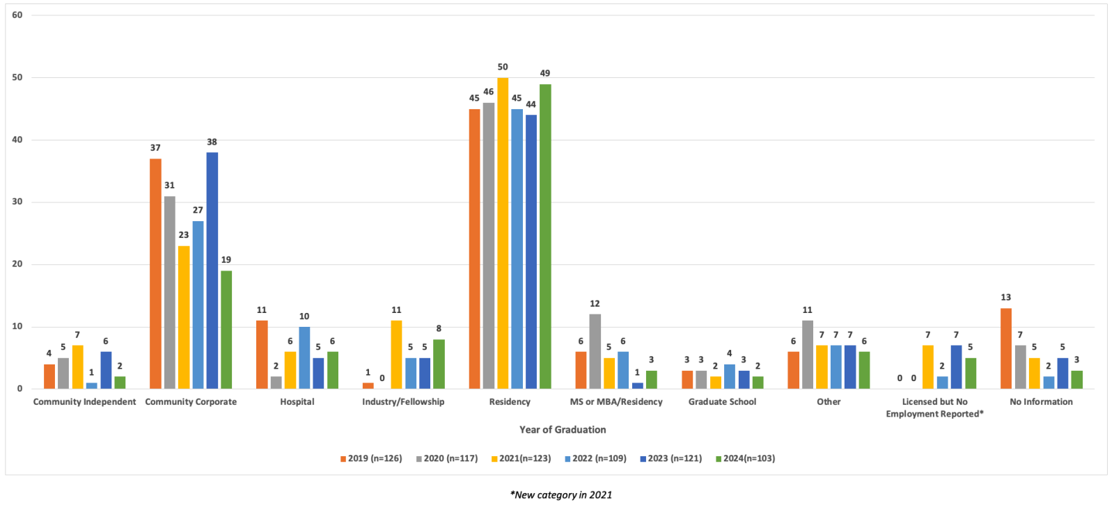 First employment information for classes of 2019 to 2024. Image text is available on linked text description page.