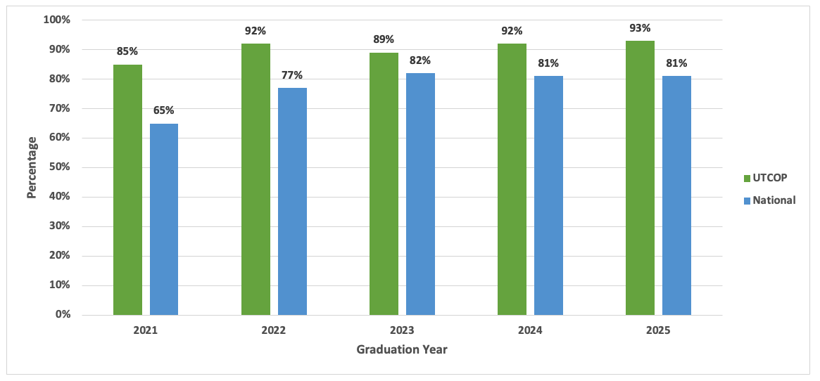PGY1 residency match rates for 2021 to 2025 for UTCOP and National Average; text from image is included on linked text-based description page.