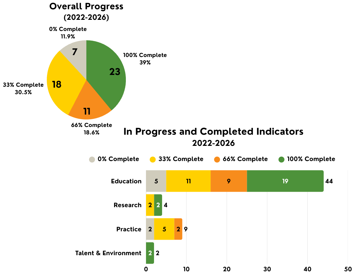 Strategic Plan Progress infographic with overall progress 2022-2026 pie chart (7, 0% complete, 11.9%; 18, 33% complete, 30.5%; 11, 66% complete, 18.6%; 23, 100% complete, 39%). In Progress and Completed Indicators 2022-2026. Education % complete (5 0%, 11 33%, 9 66%, 19 100%, 44 total). Research (2 33%, 2 100%, 4 total). Practice (2 0%, 5 33%, 2 66%, 9 total). Talent & Environment (2 100%, 2 total)