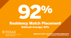 92% Residency Match Placement. National Average: 81%. The University of Texas at Austin. American Society of Health-System Pharmacists, 2024 Pharmacy Residency Match. 
