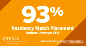 93% Residency Match Placement. National Average: 81%. American Society of Health-System Pharmacists. 2025 Pharmacy Residency Match. The University of Texas at Austin College of Pharmacy.