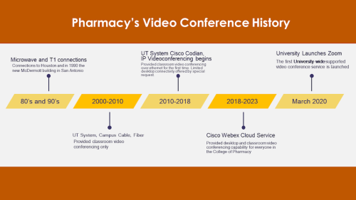 Infographic showing history of videoconferencing at College of Pharmacy