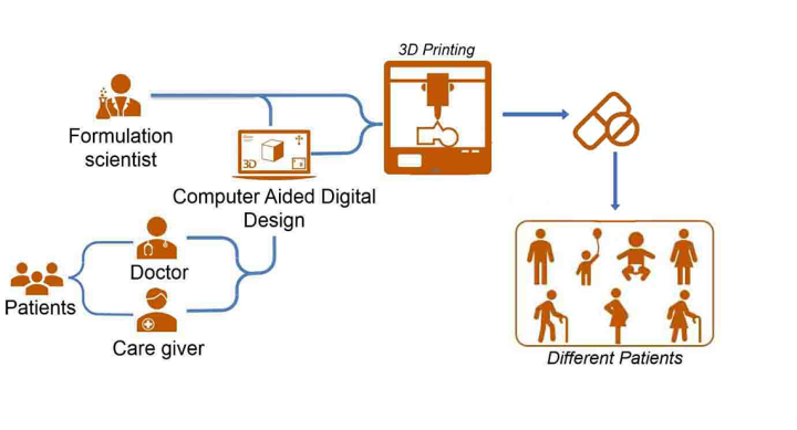 Patient-centric 3D printing paradigm of medicines at the point-of-care. Flowchart illustration of patients, caregive, doctor, formulation scientist, computer aided digital design, and 3D printing producing medicines for different patients.