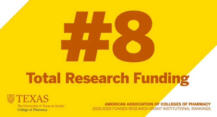 #8 Total Research Funding Rank for UT Pharmacy.
