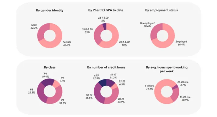 Pie charts of student research survey participant characteristics
