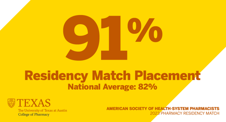 91% Residency Match Placement. National Average: 82%. The University of Texas at Austin College of Pharmacy. American Society of Health-System Pharmacists, 2023 Pharmacy Residency Match.