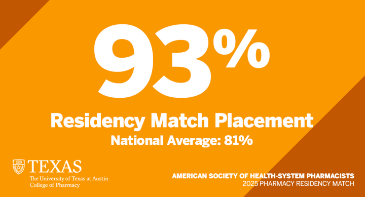 93% Residency Match Placement. National Average: 81%. American Society of Health-System Pharmacists. 2025 Pharmacy Residency Match. The University of Texas at Austin College of Pharmacy.