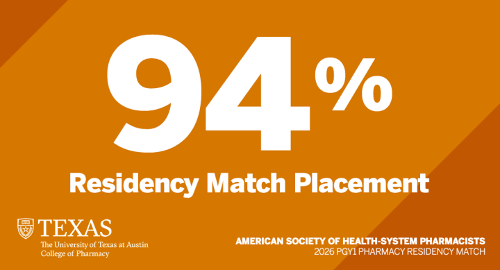 94% Residency Match Rate. The University of Texas at Austin College of Pharmacy. American Society of Health-System Pharmacists. 2026 PGY1 Pharmacy Residency Match.